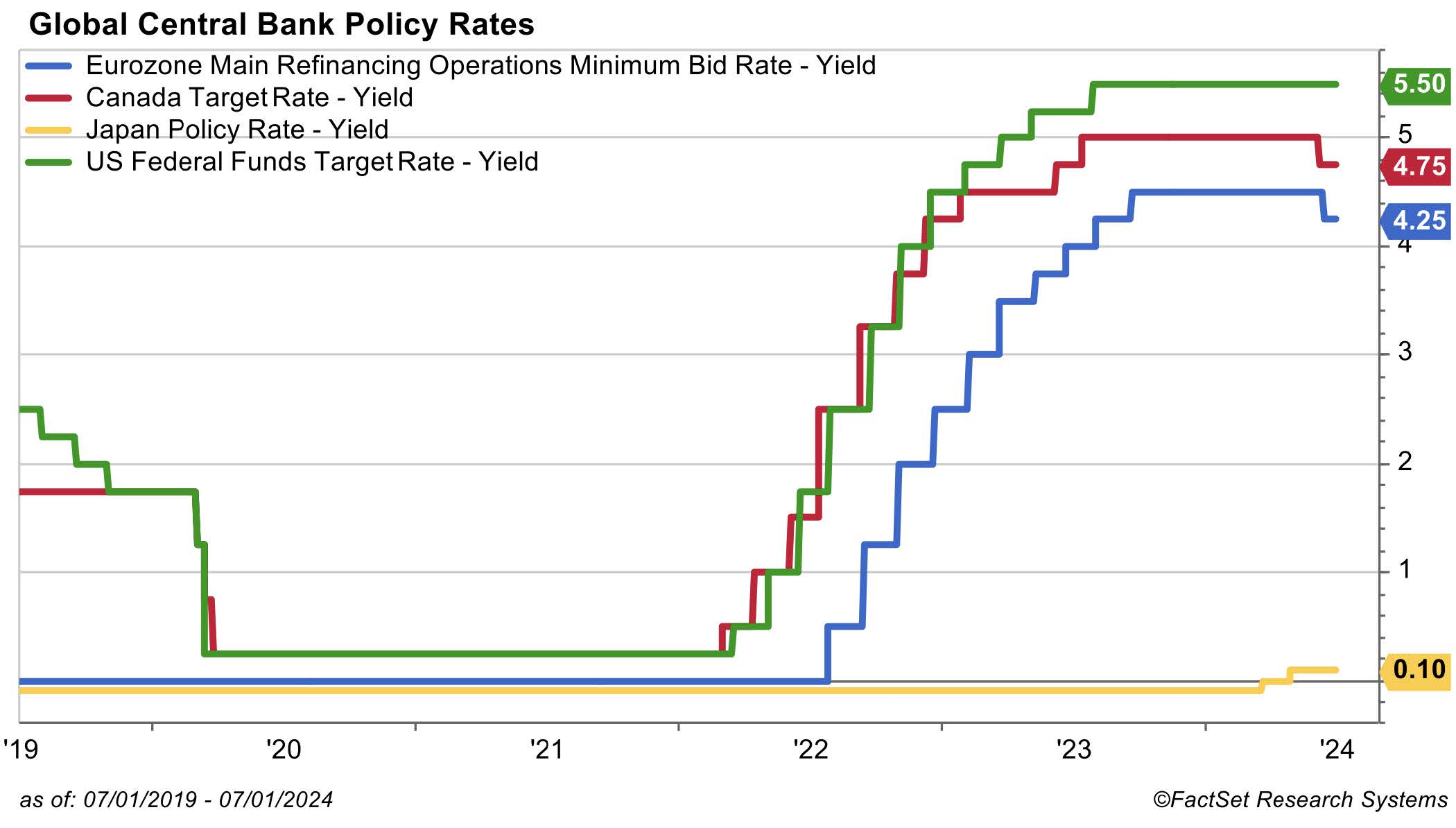 Global Central Bank Policy Rates