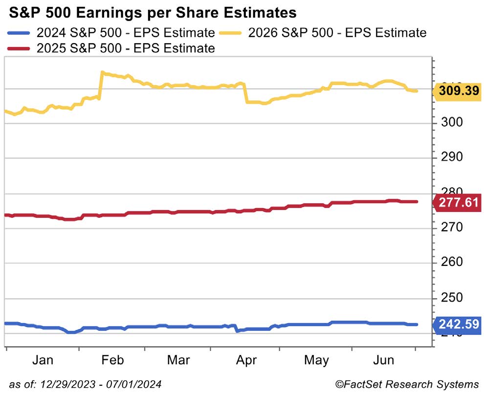 S&P 500 Earnings July 2024