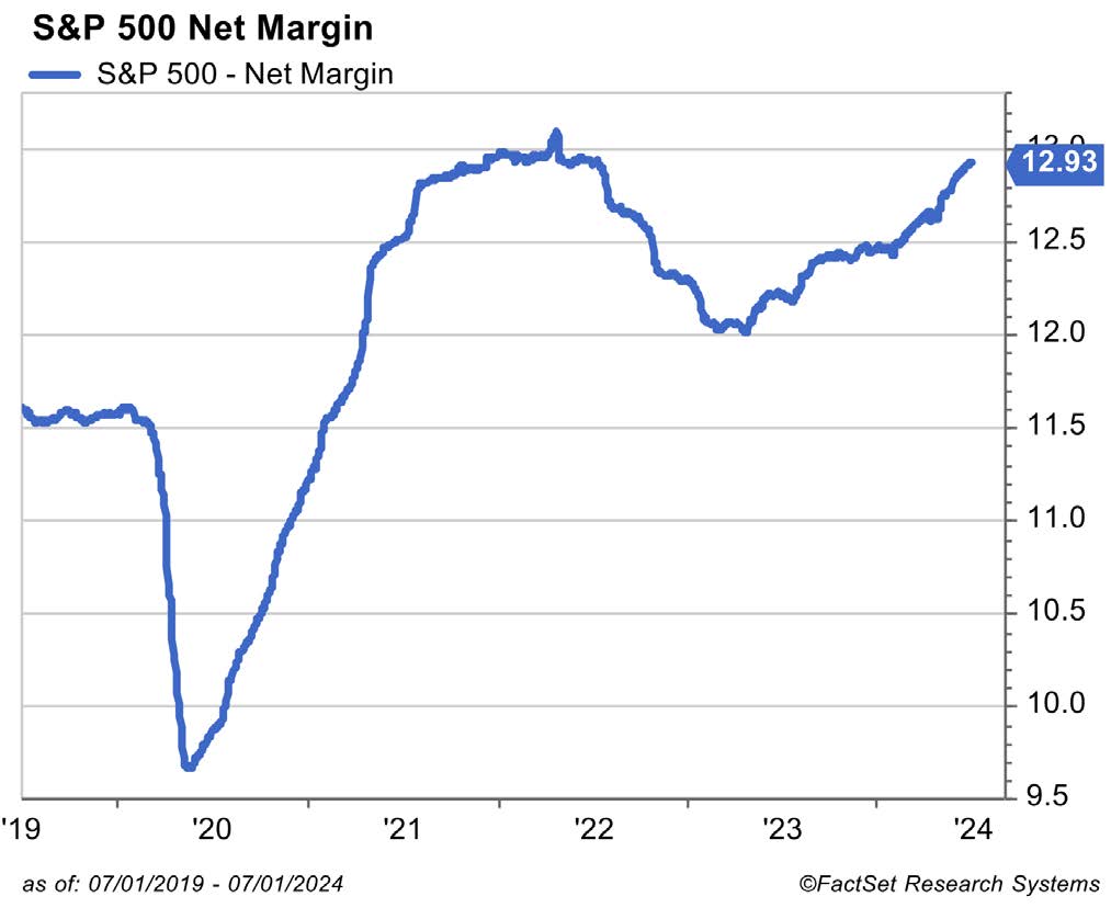 S&P 500 Net Margin