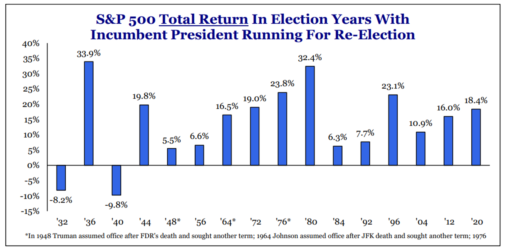 SP-500-Total-Return-In-Election-Years-With-commentary-4